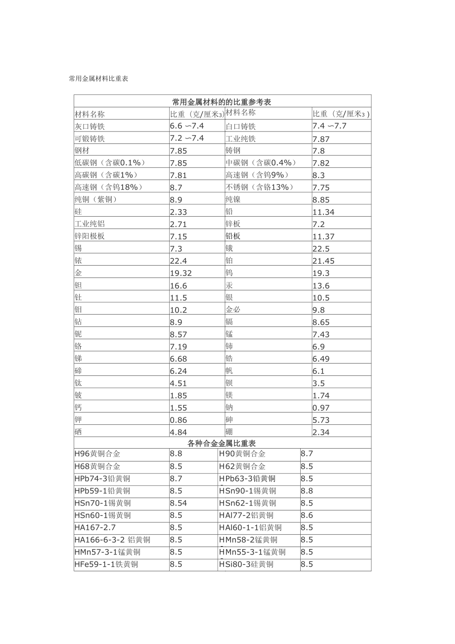 常用金属材料比重表_第1页