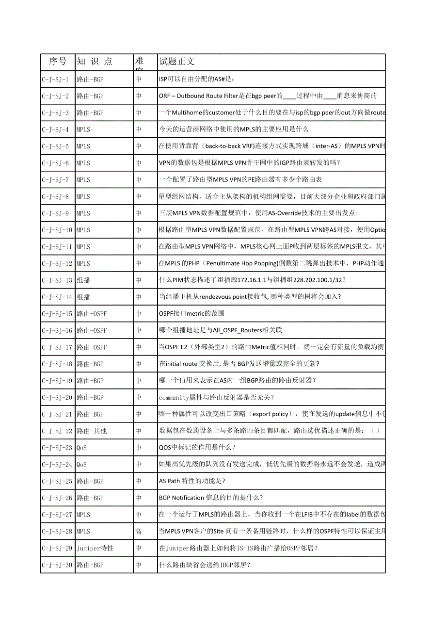 專業(yè)題庫-Juniper設(shè)備實(shí)際操作(116題)_第1頁