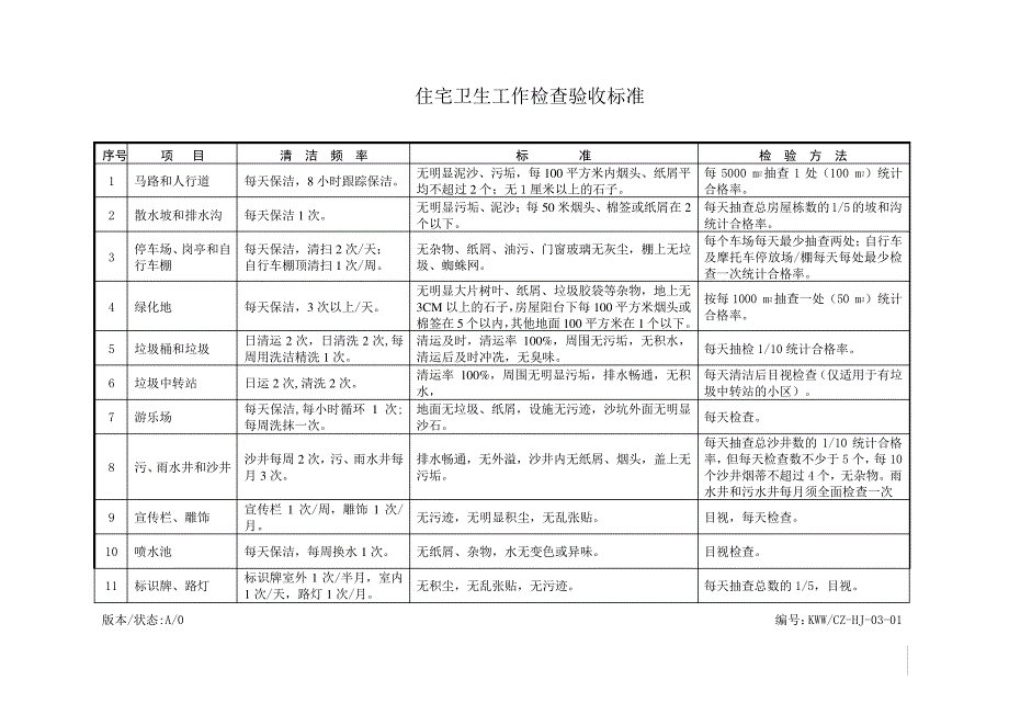 商业地产环境-住宅卫生工作检查验收标准018983_第1页