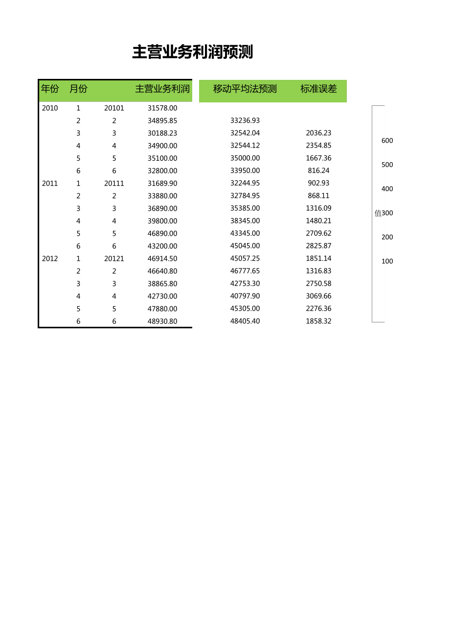 【财务表格】主营业务利润预测(实用模板)13764_第1页