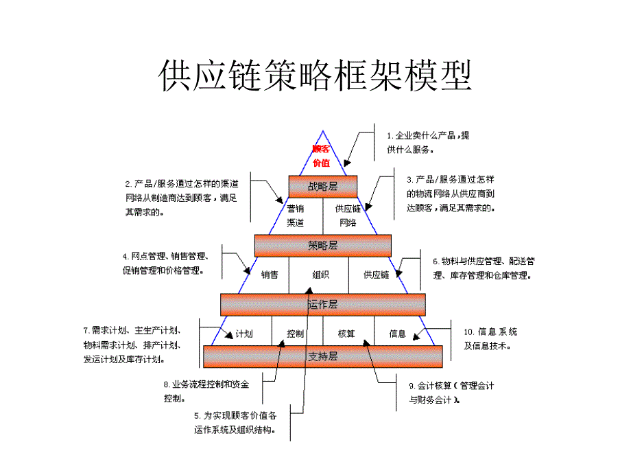 供应链策略框架模型虹鑫物流简介_第1页