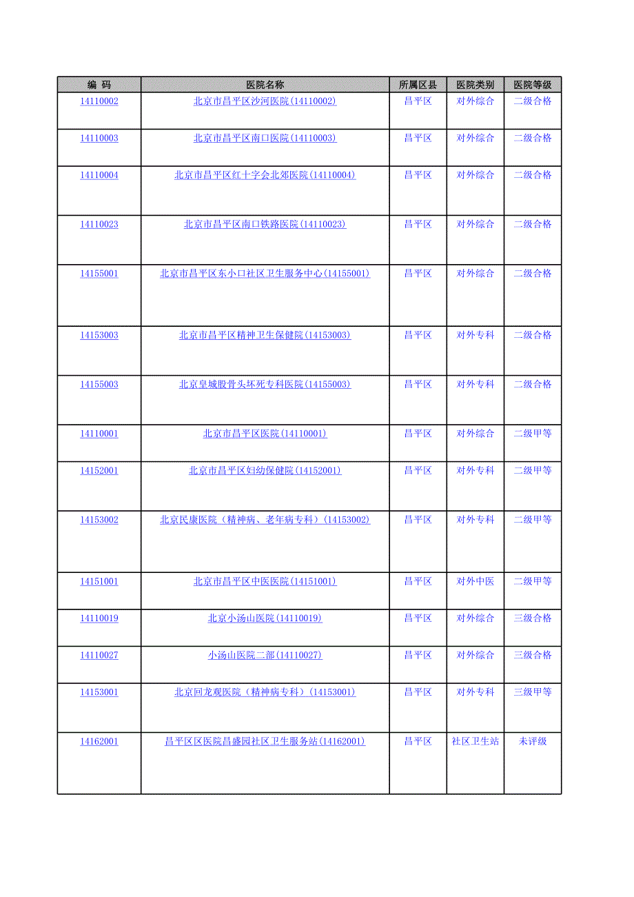 北京医院大全(包括名称,所属地,类别及评定等级)肯定有_第1页