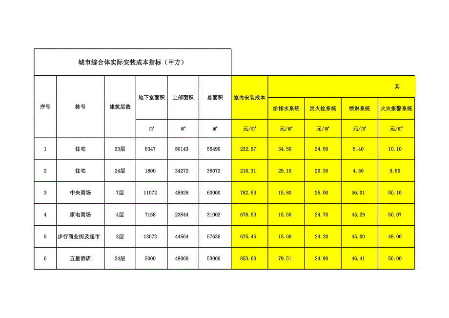 安装造价指标大全(城市综合体项目成本指标)_第1页