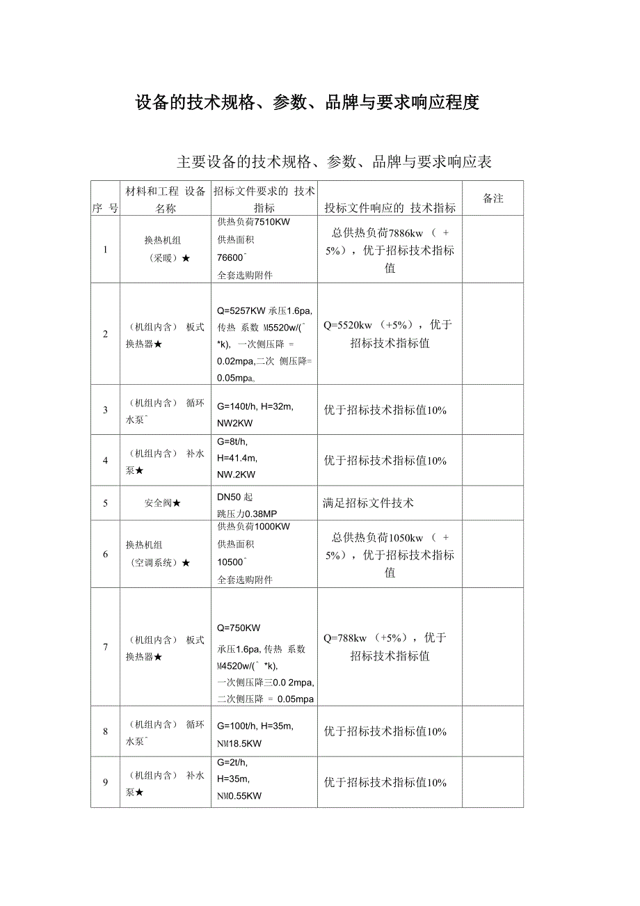 设备的技术规格、参数、品牌与要求响应程度_第1页