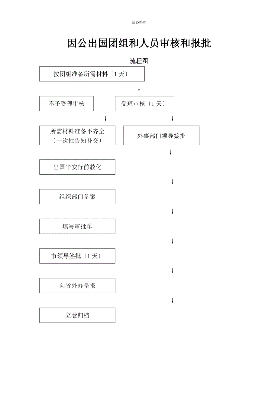 因公出国团组和人员的审核和报批_第1页