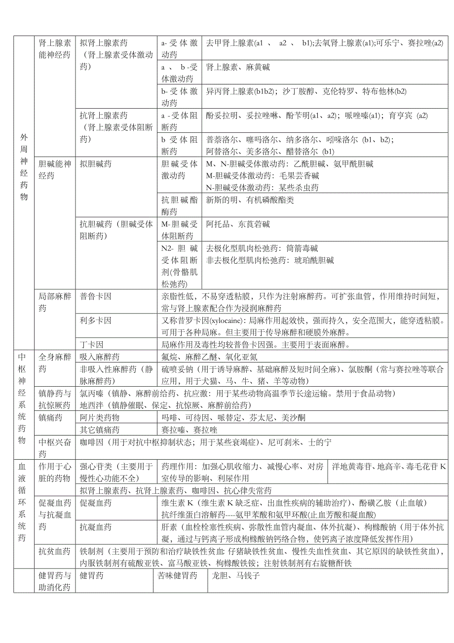 兽医药理学药物分类_第1页