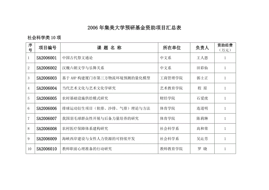 2006年集美大学预研资助项目汇总表_第1页