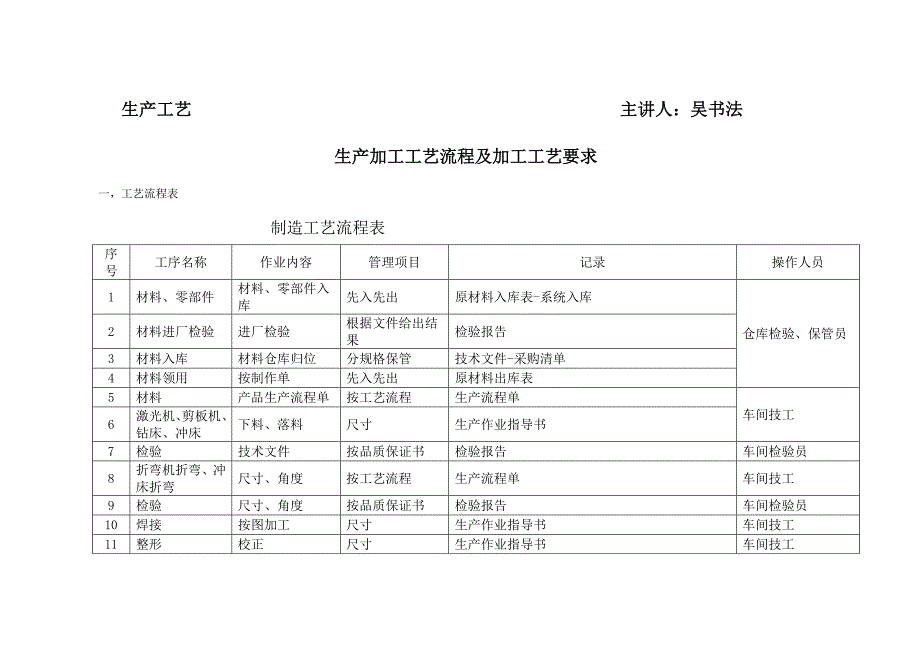 生产加工工艺设计流程及加工工艺设计要求_第1页