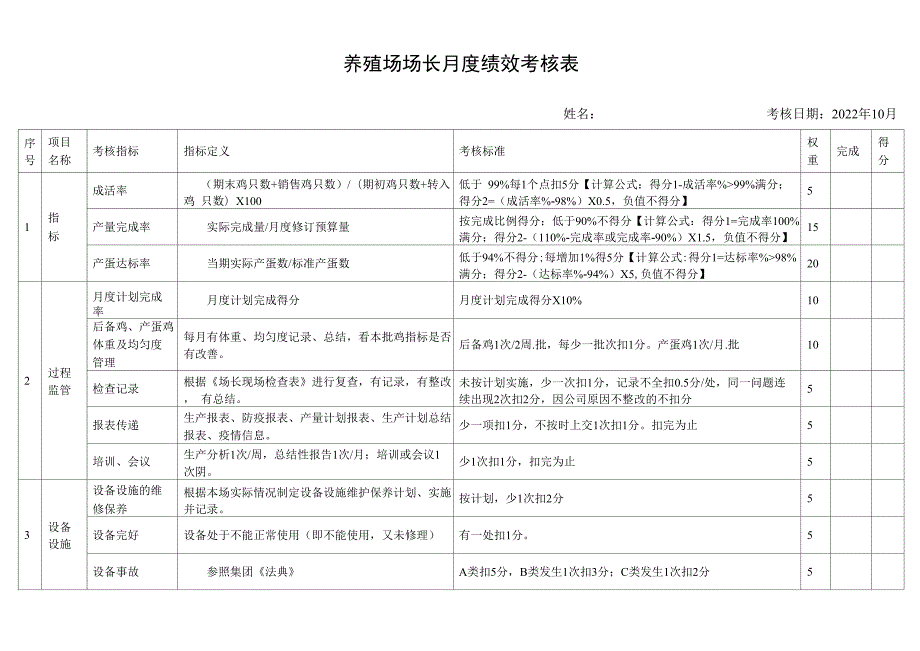 养殖场场长月度绩效考核表_第1页