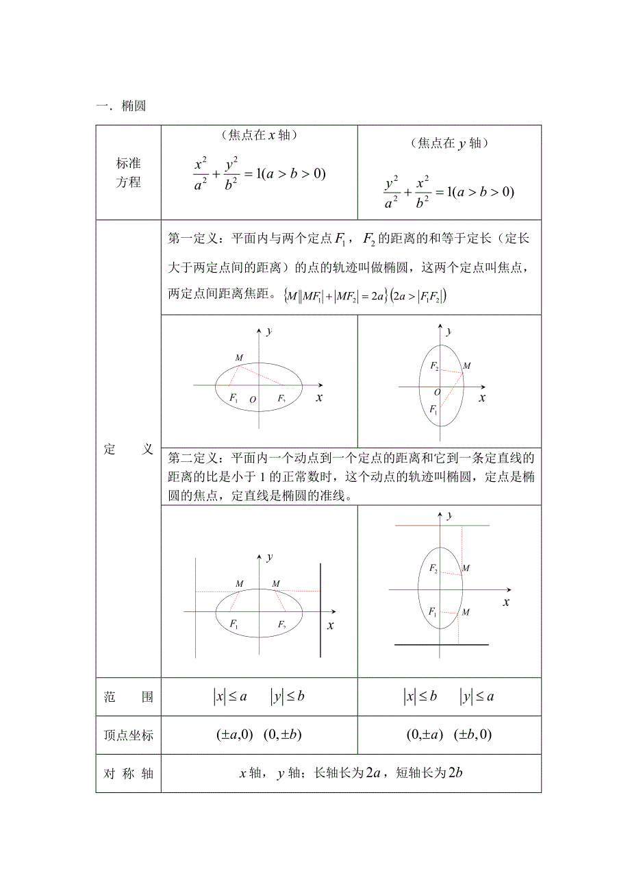 圆锥曲线知识点_第1页