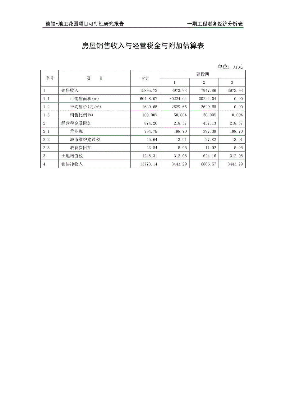 房地产申请立项可研报告(大型-分六期)第四部分_第1页