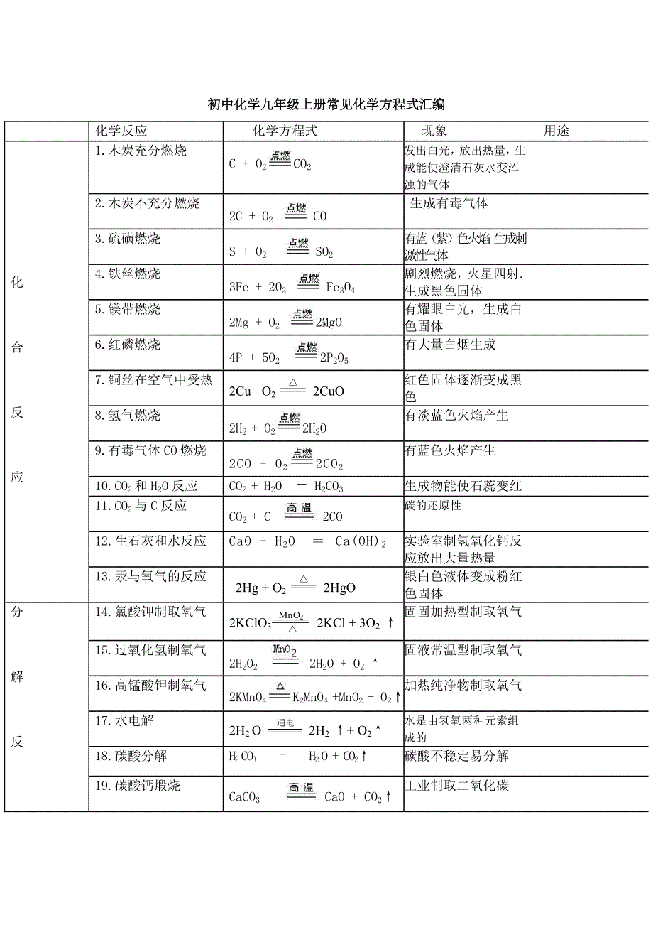 九年级上册化学方程式_第1页