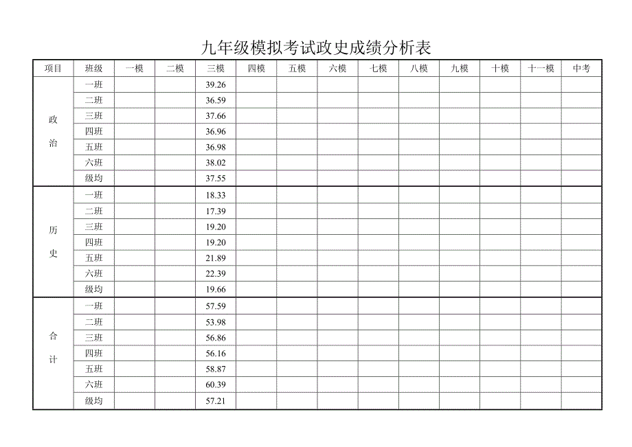 九年级模拟考试政史成绩分析表_第1页