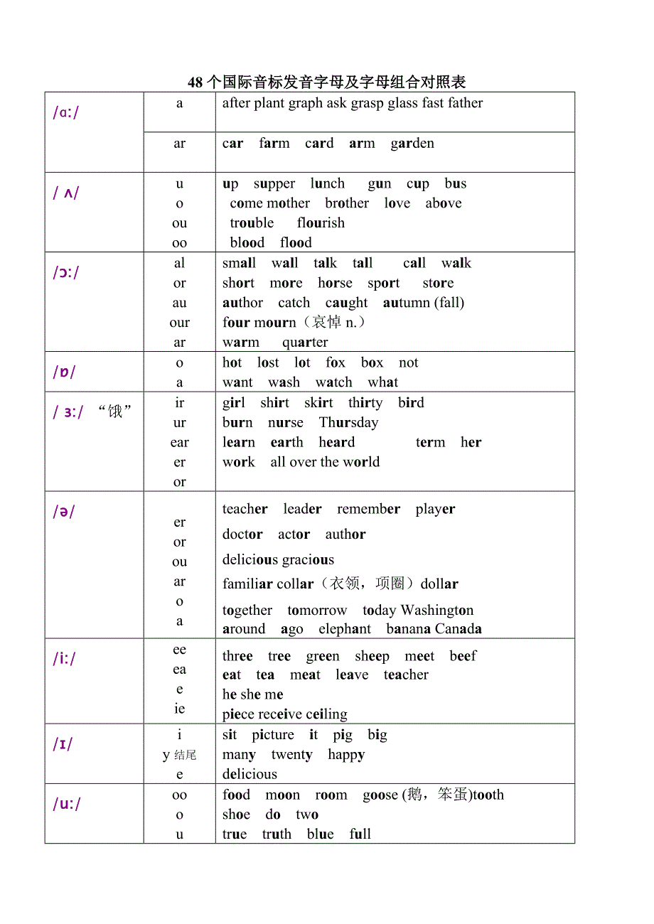 48个国际音标发音字母及字母组合对照表1_第1页