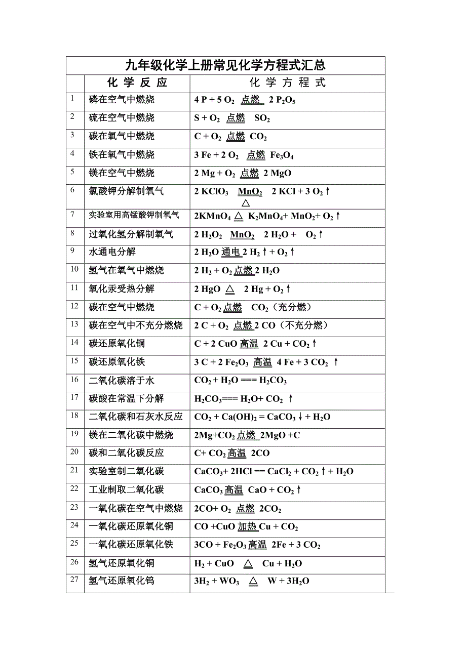 人教版九年级上册化学化学方程式汇总_第1页