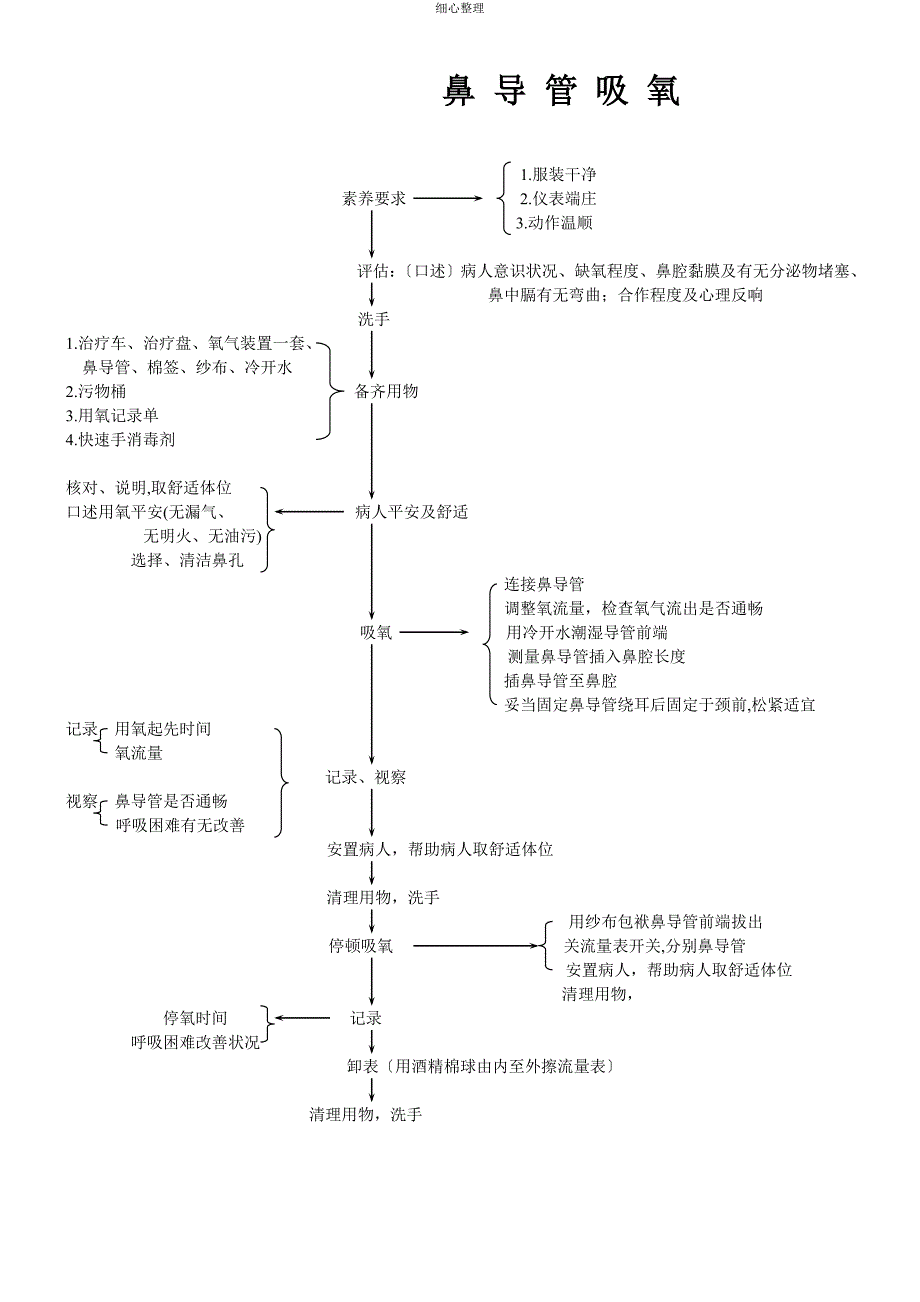 鼻导管吸氧_第1页