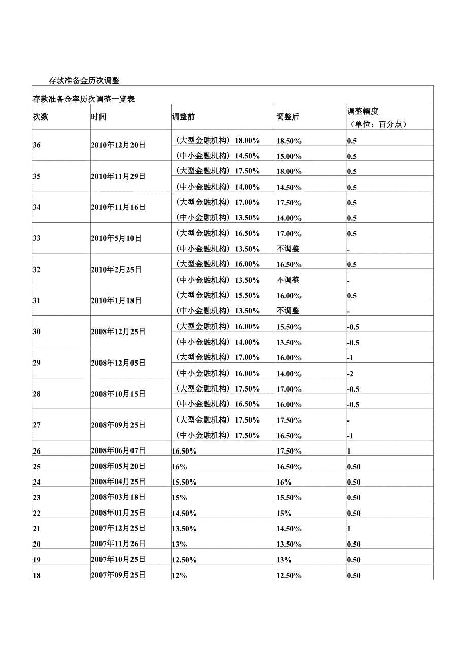 法定存款准备金率_第1页