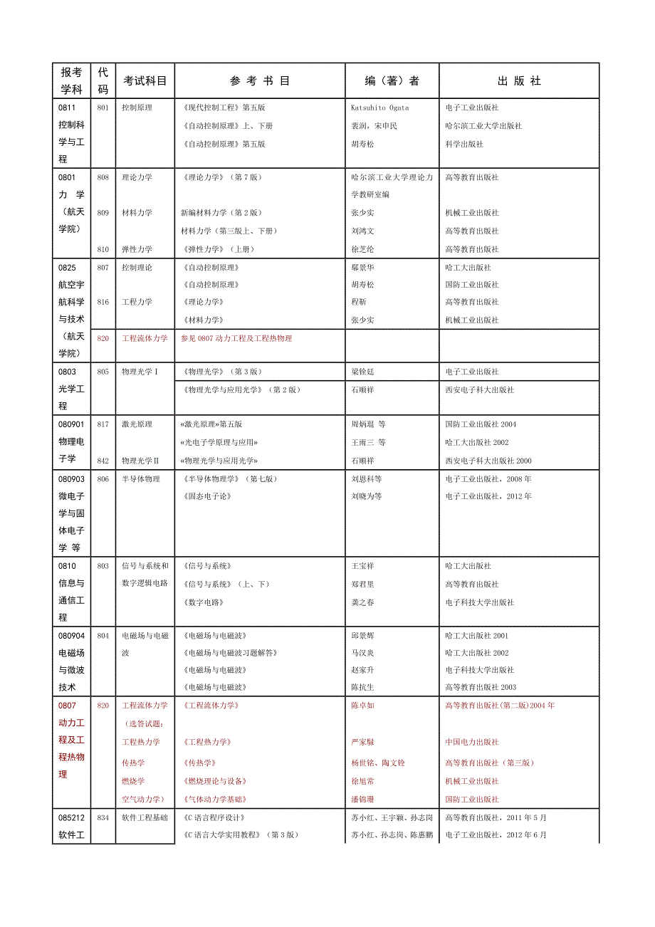 工大考研专业课参考书_第1页