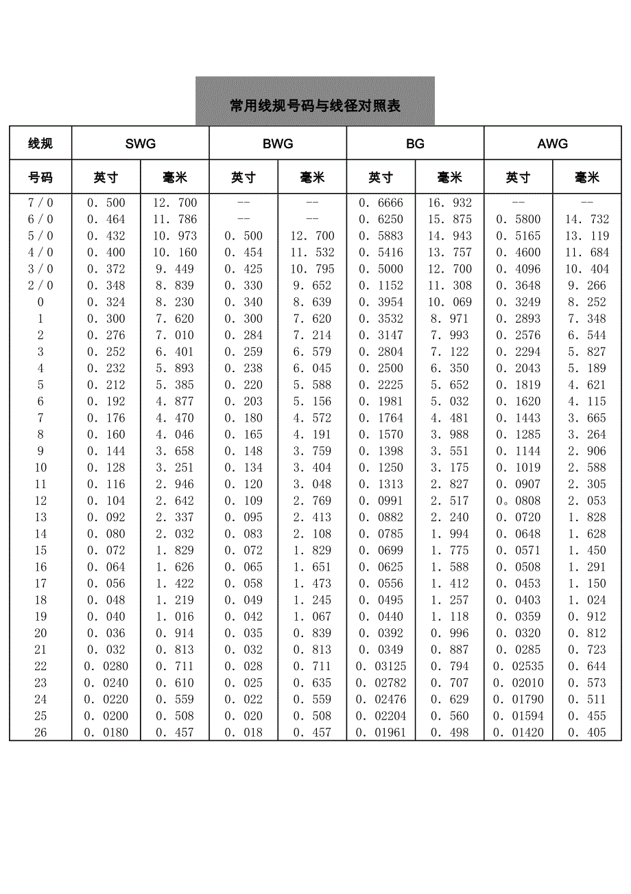 常用线规号码与线径对照表_第1页