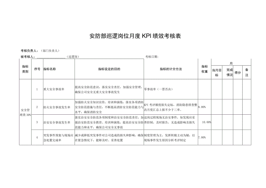 安防部巡逻岗位月度KPI绩效考核表_第1页