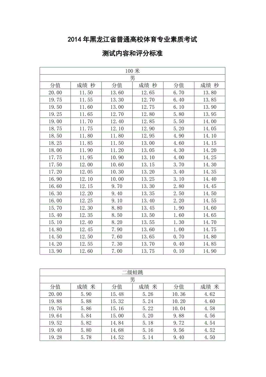 2014年体育考试评分标准_第1页