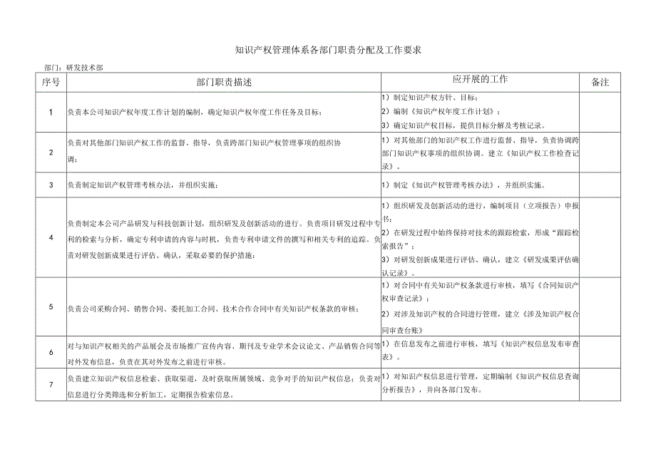 知识产权管理体系各部门职责分配及工作要求(公司范本)_第1页