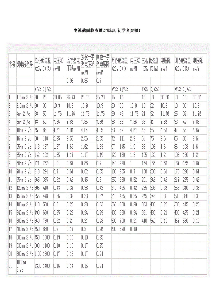 电缆截面与电流对照表_第1页