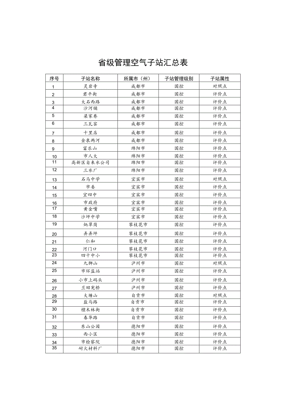 省级管理空气子站汇总表_第1页