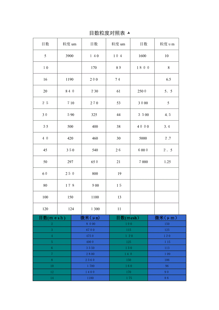 目数和微米对照表_第1页