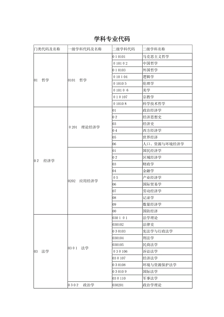 学科专业代码_第1页