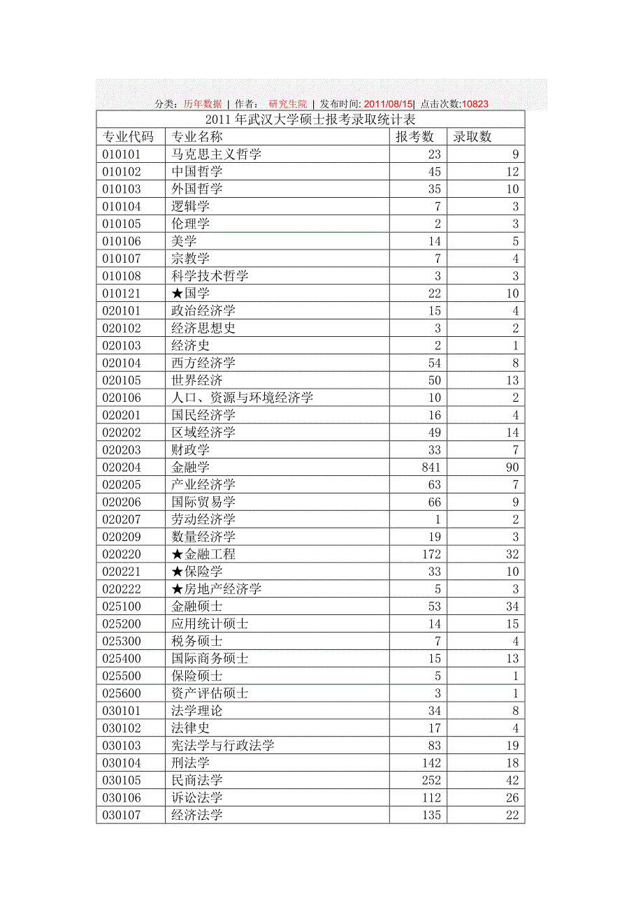2011年武汉大学硕士报考录取统计表42800_第1页