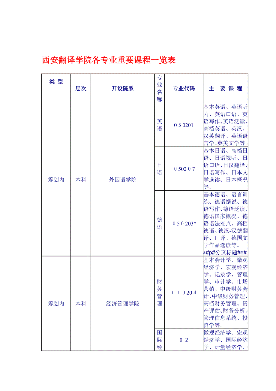 西安翻译学院各专业主要课程一览表_第1页