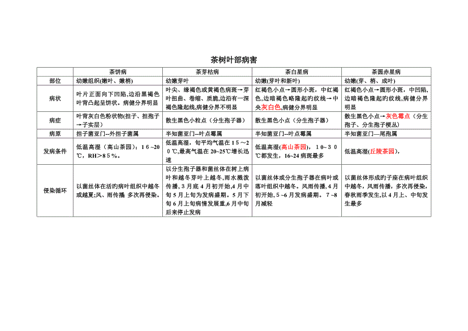 茶树叶部病害_第1页