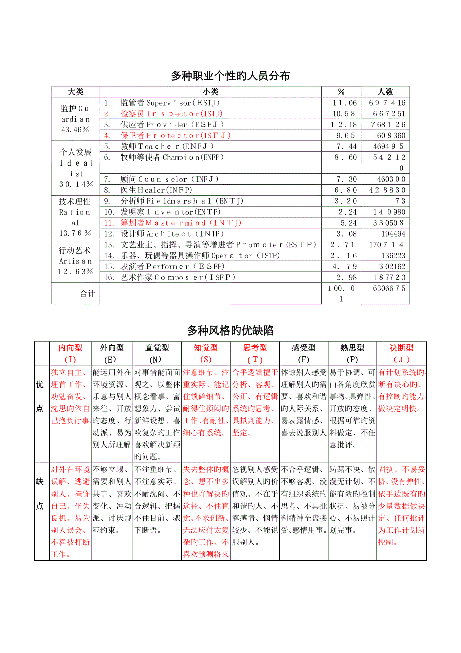 MBTI职业风格的优缺点_第1页