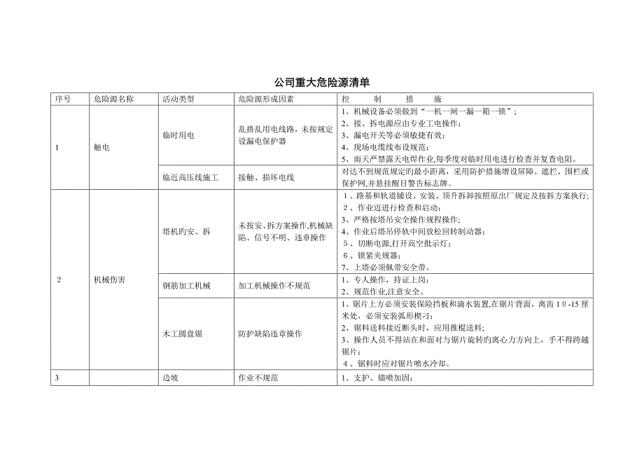 公司重大危险源清单_第1页