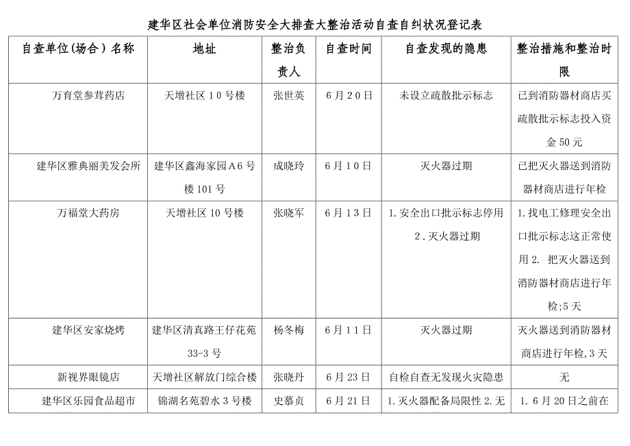 建华区社会单位消防安全大排查大整治活动自查自纠情况登记表_第1页