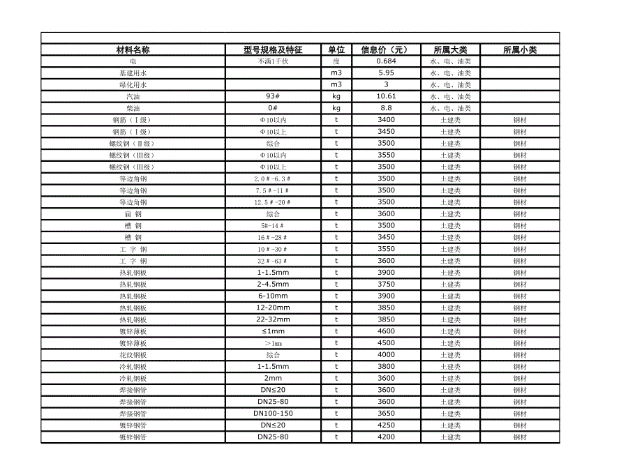 呼市2014年二期信息價_第1頁