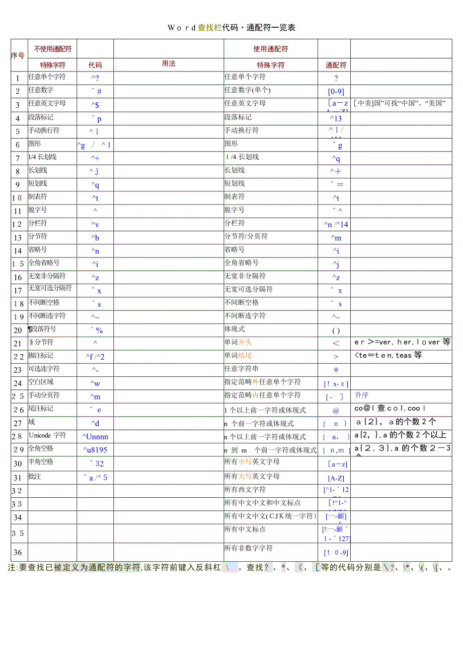 Word高级查找与替换教程_第1页