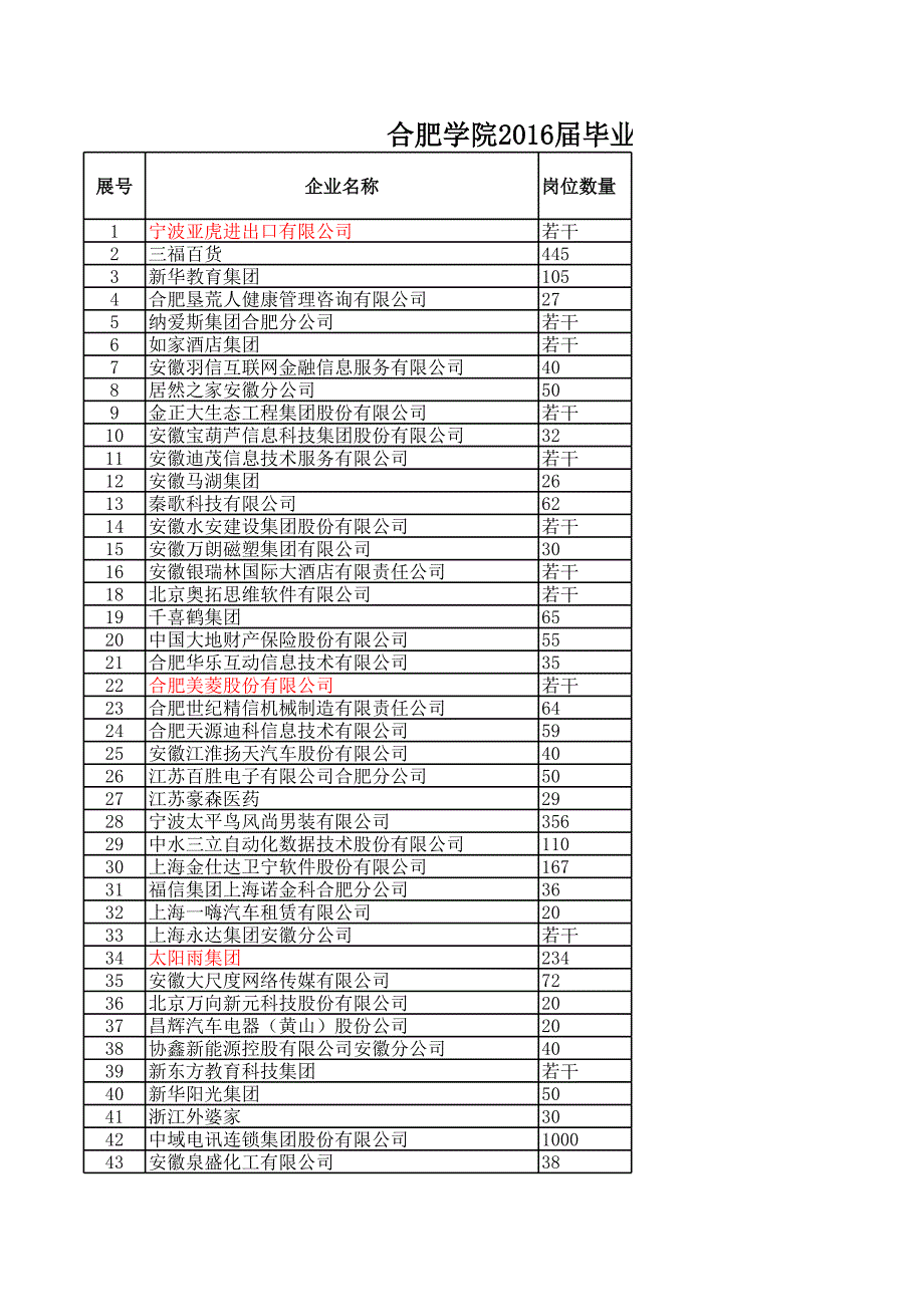 合肥學(xué)院屆畢業(yè)生秋冬季雙選會(huì)第一場(chǎng)參會(huì)企業(yè)信息一覽表_第1頁