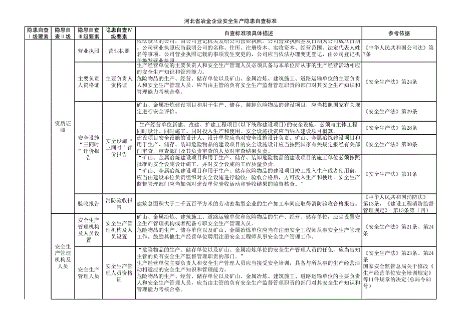 河北省冶金企業(yè)安全生產(chǎn)隱患自查標(biāo)準(zhǔn)xls_第1頁