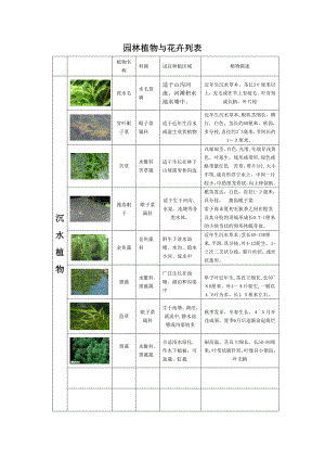 重庆市常见园林植物与花卉列表