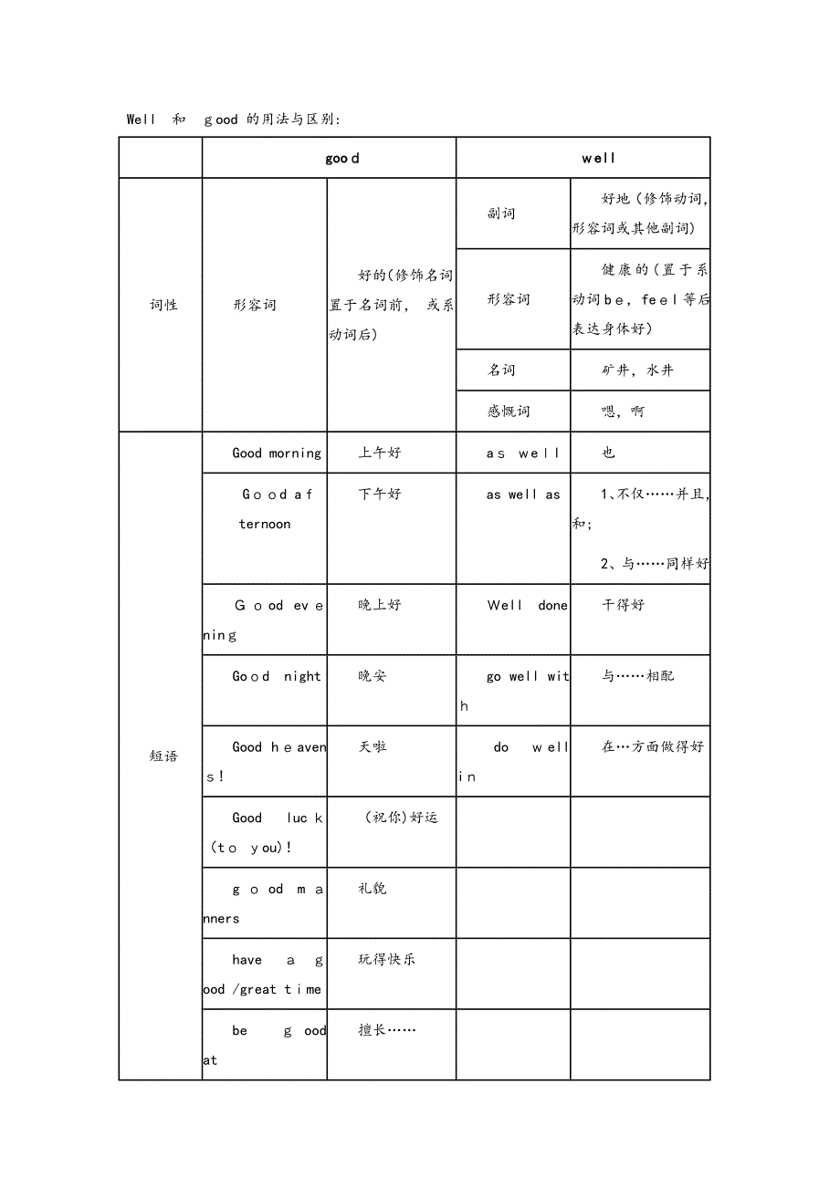 Well-和-good-的用法与区别_第1页