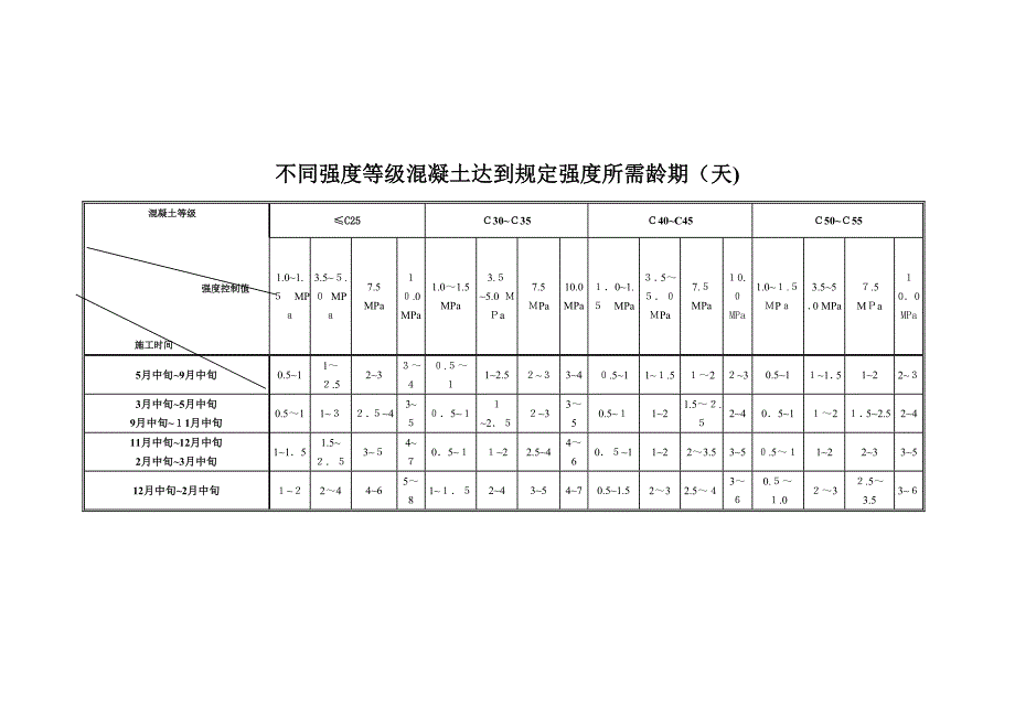 不同强度等级混凝土达到要求强度所需龄期(天)_第1页