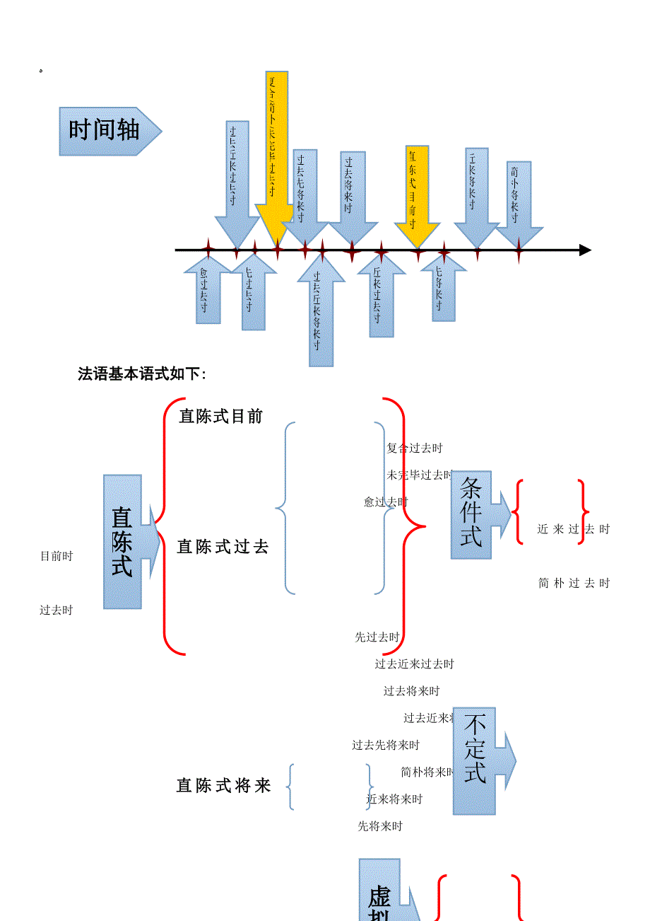 法语时态总结表_第1页