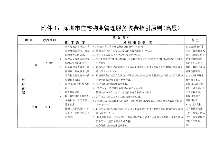 深圳住宅物业管理服务收费指导标准_第1页