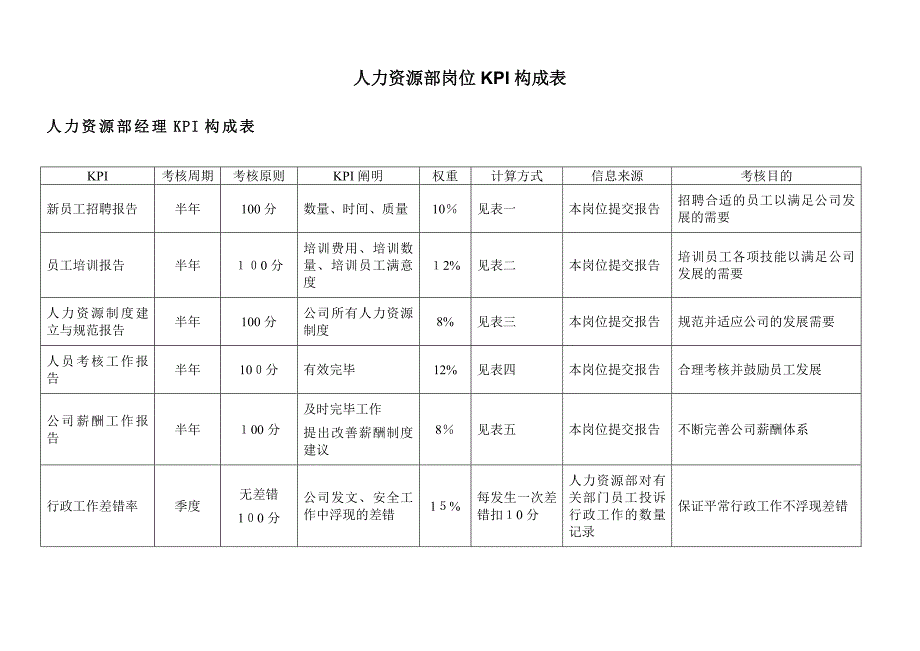 人力资源部岗位KPI指标_第1页