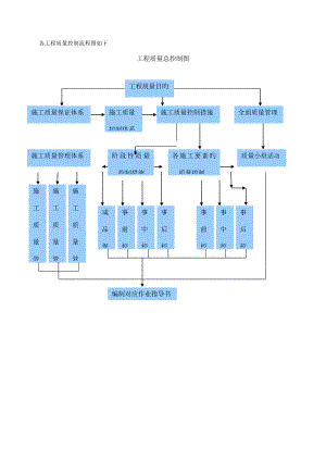 工程质量控制流程图