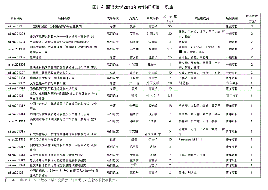 四川外语学院2004申请立项项目一览表_第1页