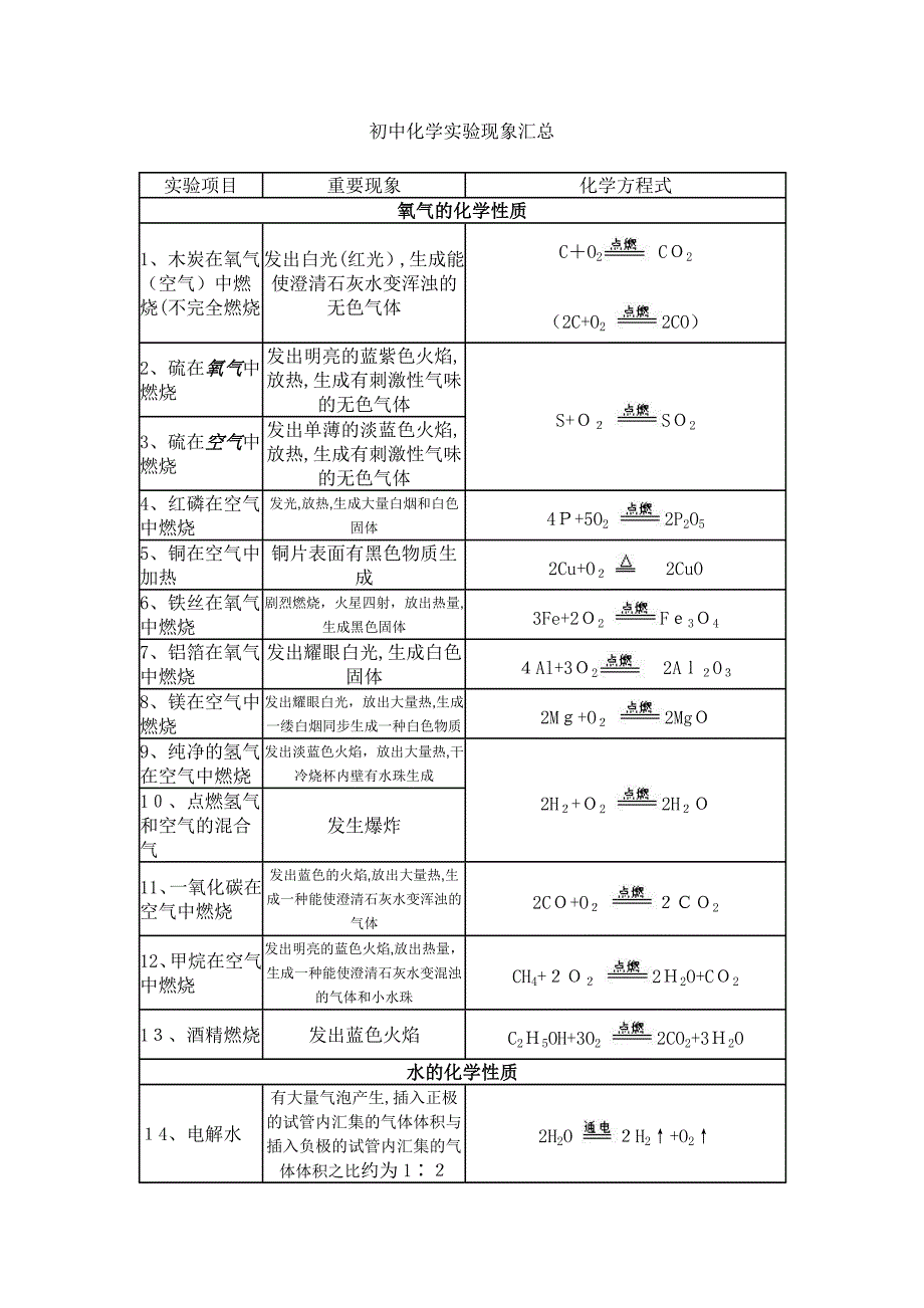 初中化学实验现象汇总_第1页