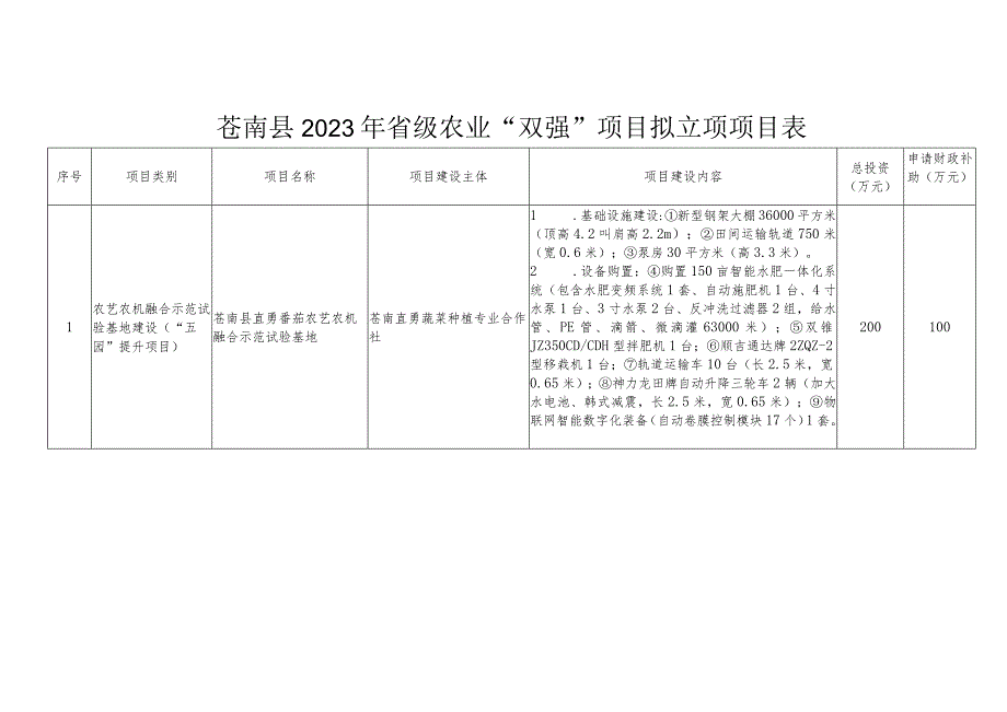 苍南县2023年省级农业“双强”项目拟立项项目表_第1页